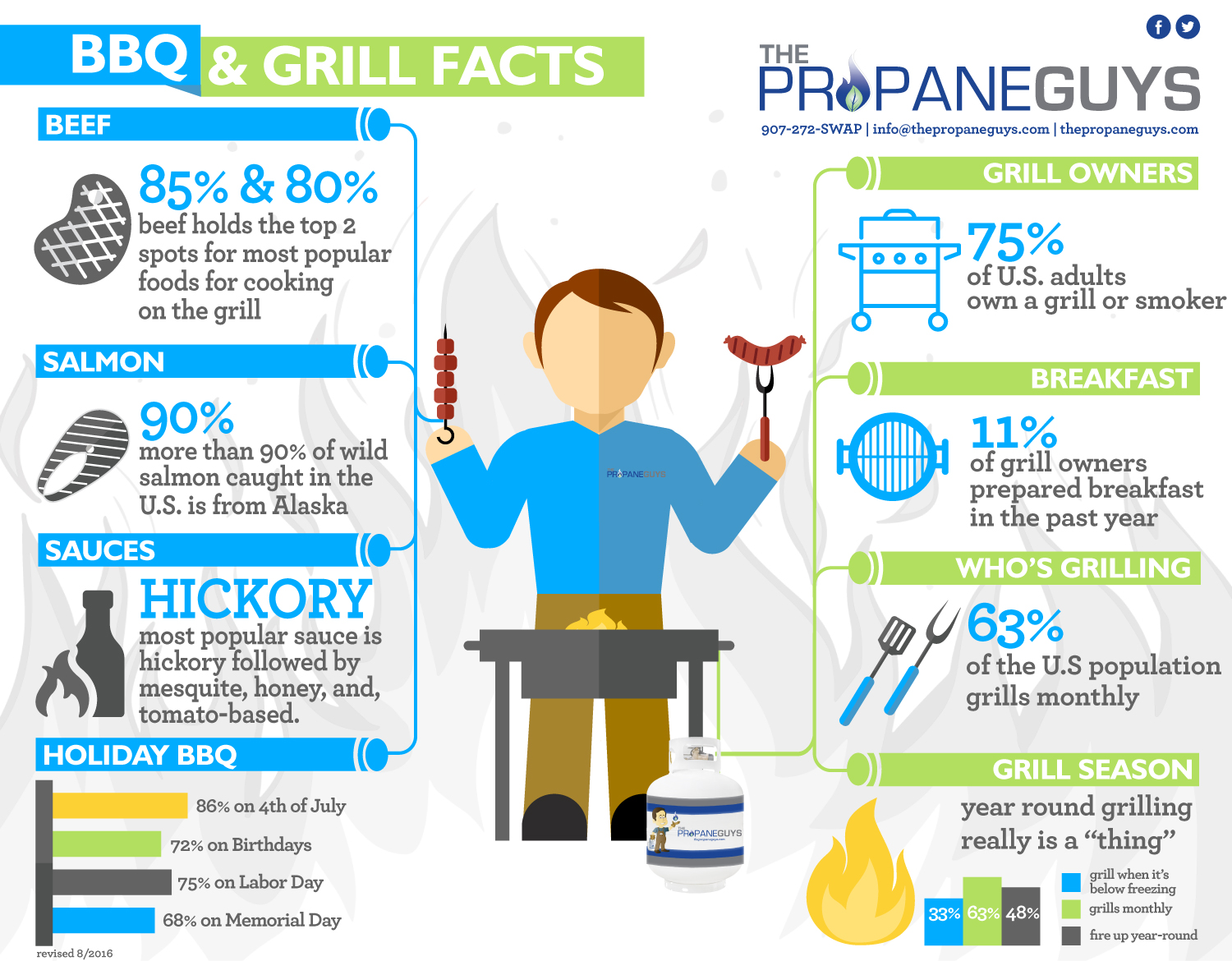 10 Fun BBQ and Grill Facts The Propane Guys Propane Delivery