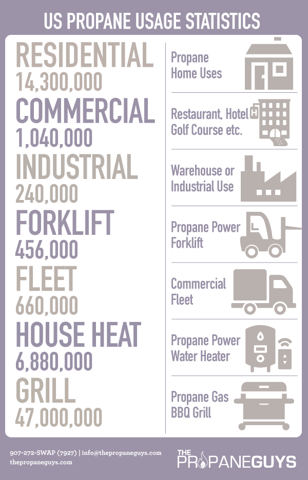 Propane Fuel Statistics 101  Alaska Propane Delivery